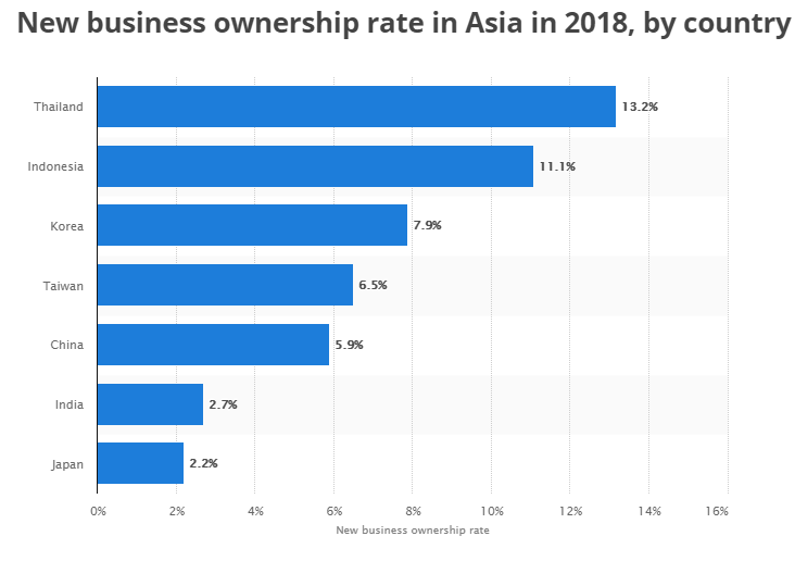 New business ownership rate in Asia in 2018,by country